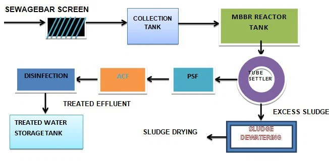 The Main Steps Of The STP MBBR Process The Main Steps Of The STP MBBR Process